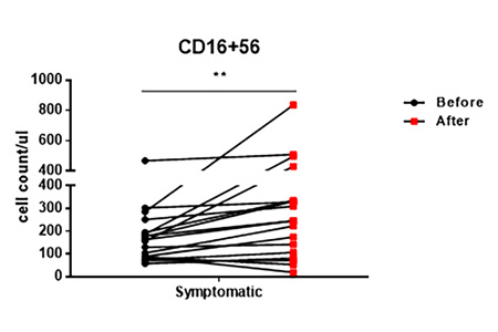 COVID-19无症状感染者临床特征的描述--回顾性研究